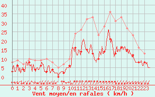 Courbe de la force du vent pour Figari (2A)