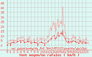 Courbe de la force du vent pour Argentat (19)