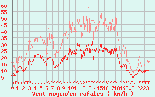 Courbe de la force du vent pour Nancy - Essey (54)