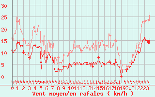 Courbe de la force du vent pour Evian - Sionnex (74)