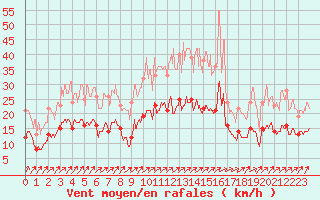 Courbe de la force du vent pour Beauvais (60)