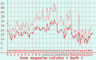 Courbe de la force du vent pour Auxerre-Perrigny (89)