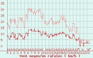 Courbe de la force du vent pour Slestat (67)