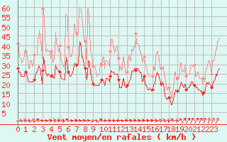 Courbe de la force du vent pour Landivisiau (29)