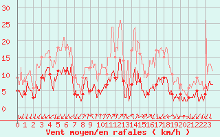 Courbe de la force du vent pour Uzerche (19)