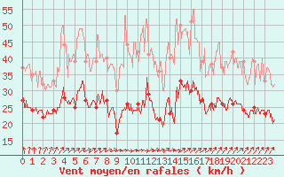 Courbe de la force du vent pour Rouen (76)