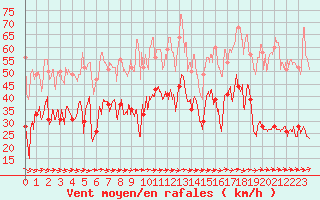 Courbe de la force du vent pour Cap de la Hve (76)