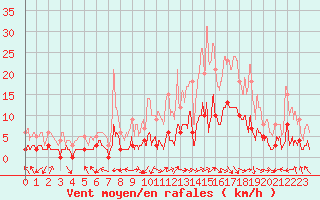 Courbe de la force du vent pour Loudervielle (65)