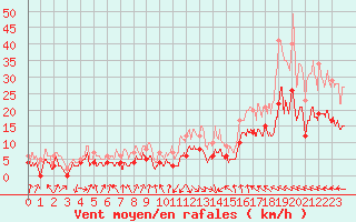 Courbe de la force du vent pour Ble / Mulhouse (68)