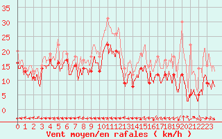 Courbe de la force du vent pour Grenoble/St-Etienne-St-Geoirs (38)