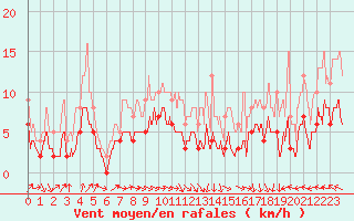 Courbe de la force du vent pour Agen (47)