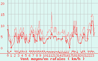 Courbe de la force du vent pour Marignane (13)