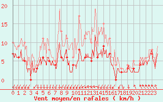 Courbe de la force du vent pour Deauville (14)