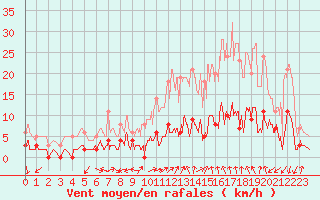 Courbe de la force du vent pour La Mure-Argens (04)