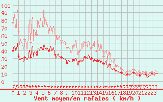 Courbe de la force du vent pour Nantes (44)