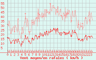 Courbe de la force du vent pour Nmes - Courbessac (30)