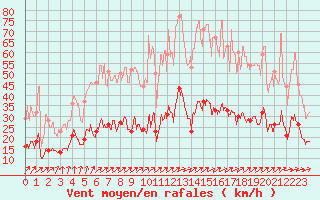 Courbe de la force du vent pour Langres (52) 