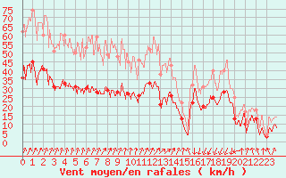 Courbe de la force du vent pour Calvi (2B)