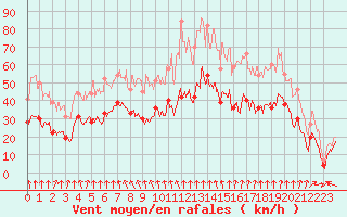 Courbe de la force du vent pour Clermont-Ferrand (63)