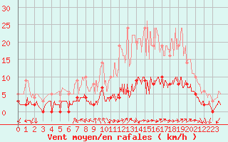 Courbe de la force du vent pour Aix-en-Provence (13)