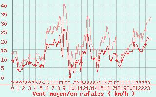 Courbe de la force du vent pour Pointe de Socoa (64)