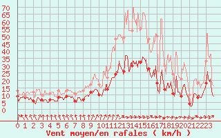 Courbe de la force du vent pour Dax (40)