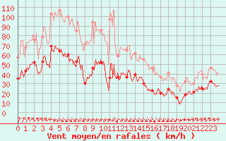 Courbe de la force du vent pour Fcamp (76)