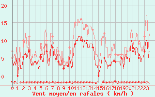 Courbe de la force du vent pour Guret Saint-Laurent (23)