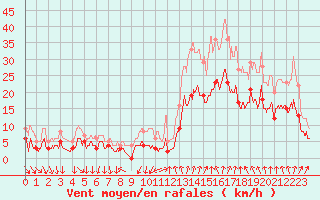 Courbe de la force du vent pour Tarascon (13)