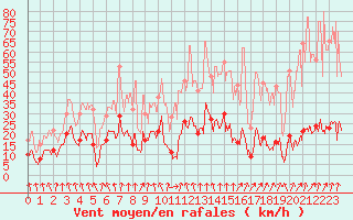 Courbe de la force du vent pour Renno (2A)