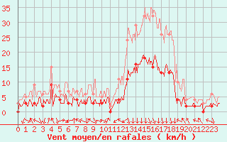 Courbe de la force du vent pour Bagnres-de-Luchon (31)