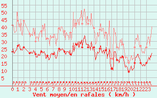 Courbe de la force du vent pour Alenon (61)