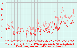 Courbe de la force du vent pour Cambrai / Epinoy (62)