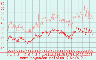 Courbe de la force du vent pour Dunkerque (59)