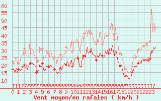 Courbe de la force du vent pour Chevru (77)