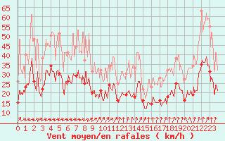 Courbe de la force du vent pour Strasbourg (67)