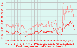 Courbe de la force du vent pour Toussus-le-Noble (78)