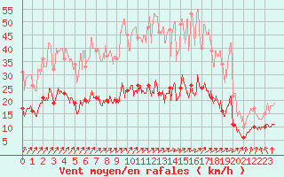 Courbe de la force du vent pour Berg (67)