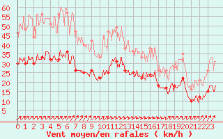 Courbe de la force du vent pour Saint-Brieuc (22)