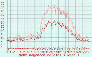 Courbe de la force du vent pour Brest (29)