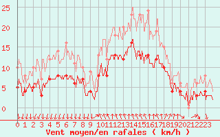 Courbe de la force du vent pour Cannes (06)