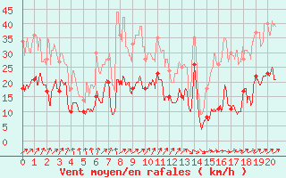 Courbe de la force du vent pour Capbreton (40)