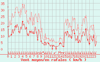 Courbe de la force du vent pour Bagnres-de-Luchon (31)