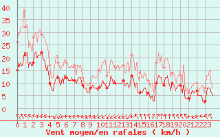 Courbe de la force du vent pour Nmes - Garons (30)