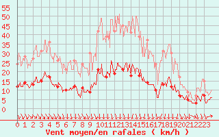 Courbe de la force du vent pour Nmes - Courbessac (30)