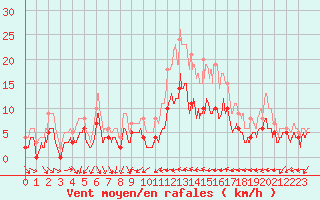 Courbe de la force du vent pour Vannes-Sn (56)