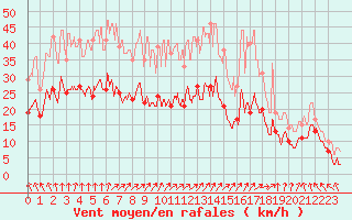 Courbe de la force du vent pour Saint-Hilaire (61)