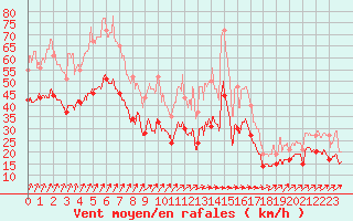 Courbe de la force du vent pour Chteaudun (28)