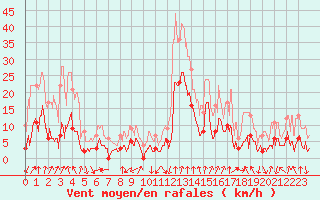 Courbe de la force du vent pour Bagnres-de-Luchon (31)