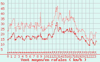 Courbe de la force du vent pour Rennes (35)